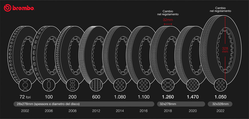 20 anni di dischi freno F1: l'evoluzione di Brembo 